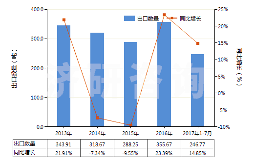 2013-2017年7月中國核酸及其鹽(HS29349930)出口量及增速統(tǒng)計(jì)